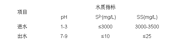 Oil and gas field high-sulfur-content waste water processing method