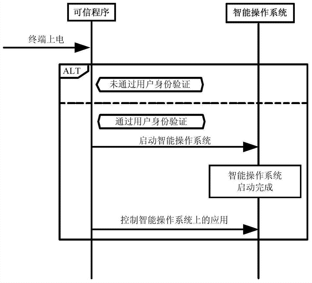 Method and system for realizing trusted path of mobile communication intelligent terminal