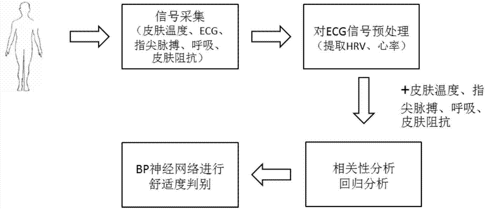 Heat comfort detection method based on physiological parameters of human body