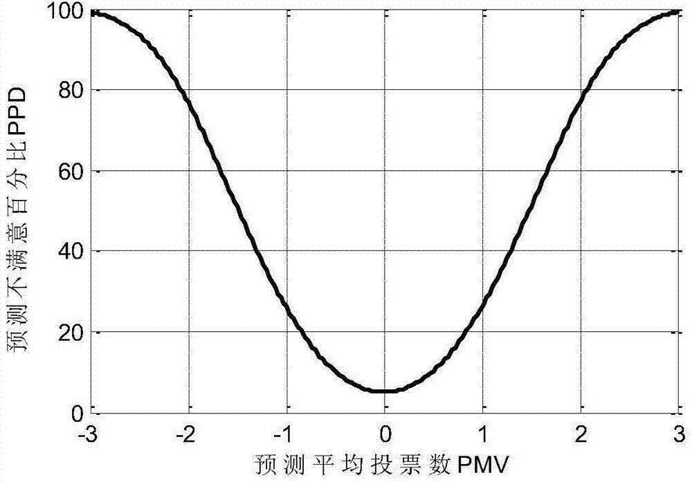 Heat comfort detection method based on physiological parameters of human body