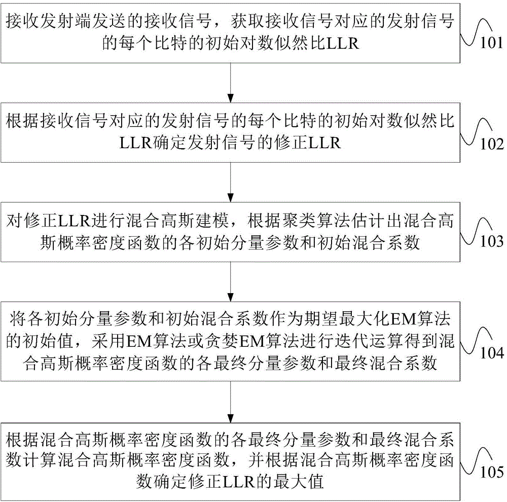 Method and device for estimating parameters of mixture Gaussian distribution