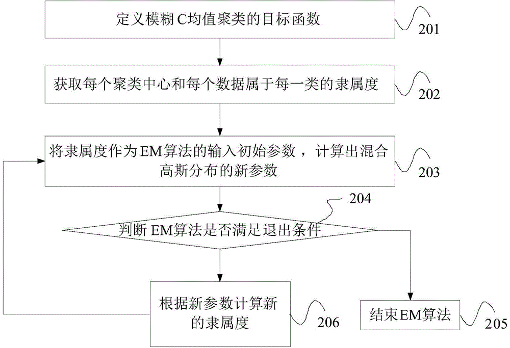 Method and device for estimating parameters of mixture Gaussian distribution