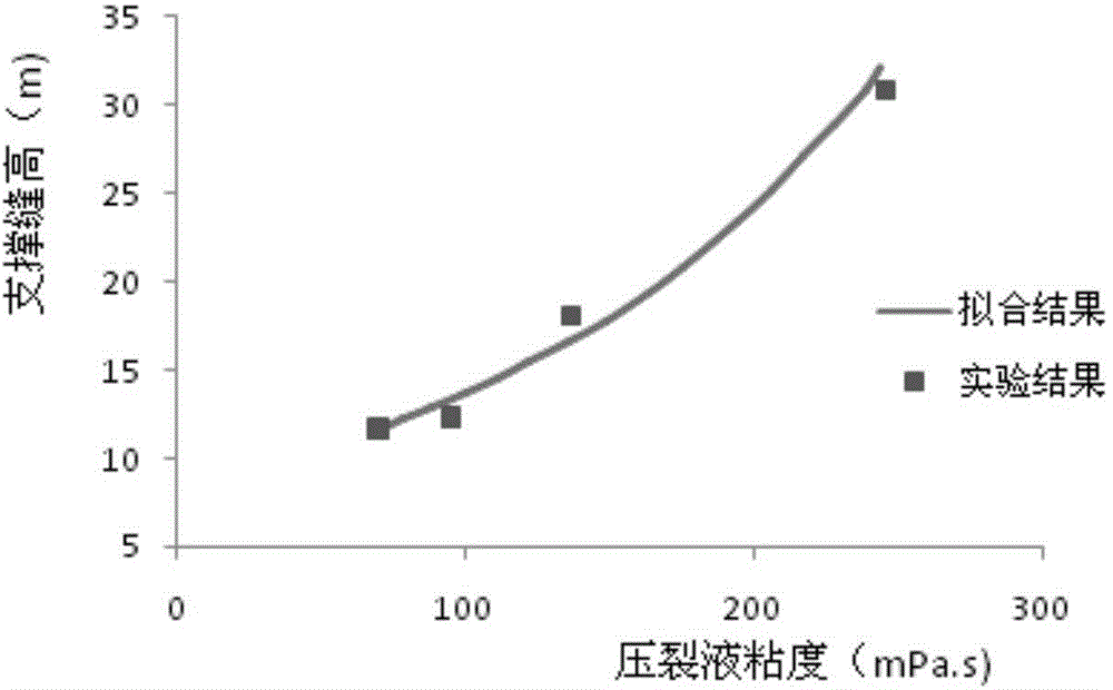 Coal bed methane hydrofracture method