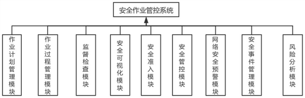 Risk management and control method and system for safety operation