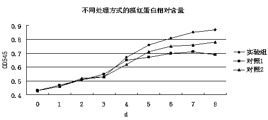 Technology for producing purified phycoerythrobilin