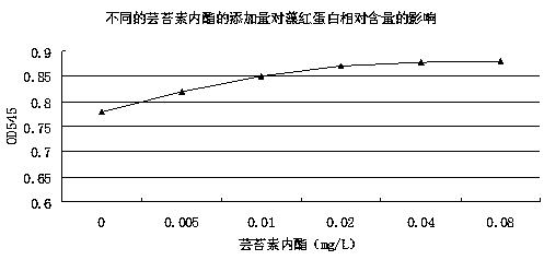 Technology for producing purified phycoerythrobilin