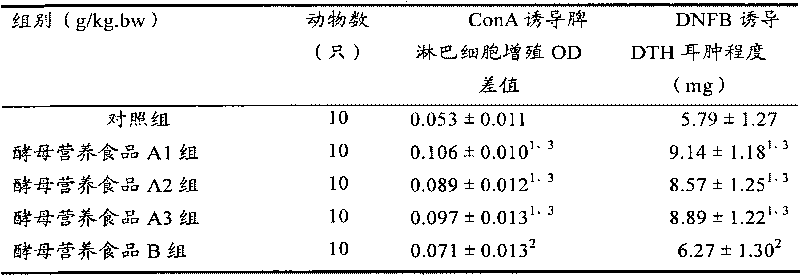 Yeast nutritious food and preparation method thereof