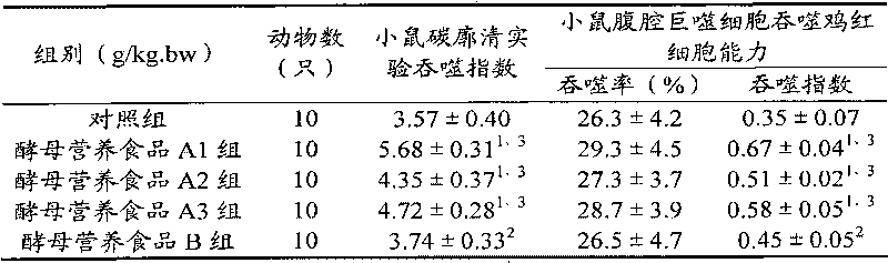 Yeast nutritious food and preparation method thereof