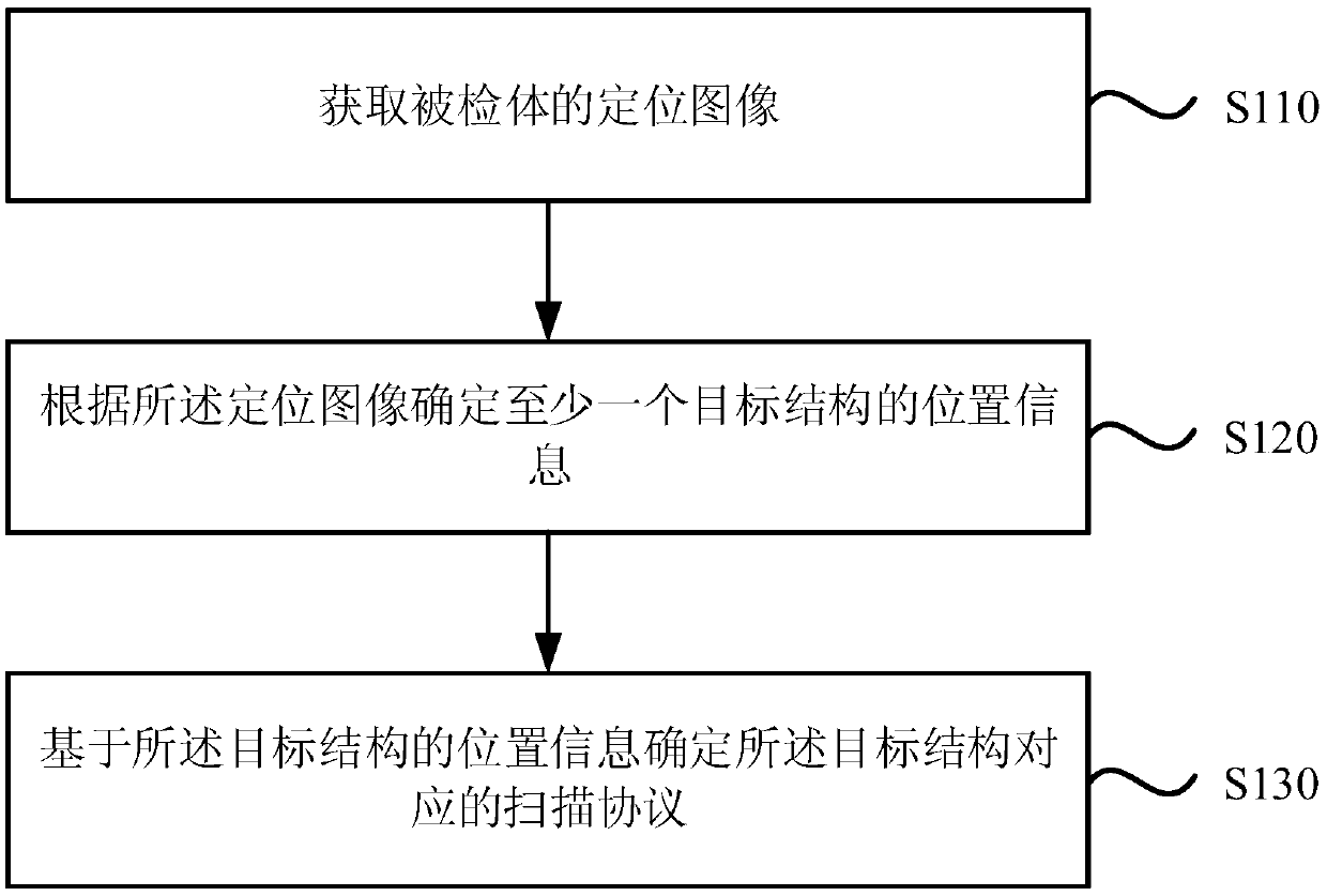 Imaging scanning automatic positioning method, imaging scanning automatic positioning device, equipment and media