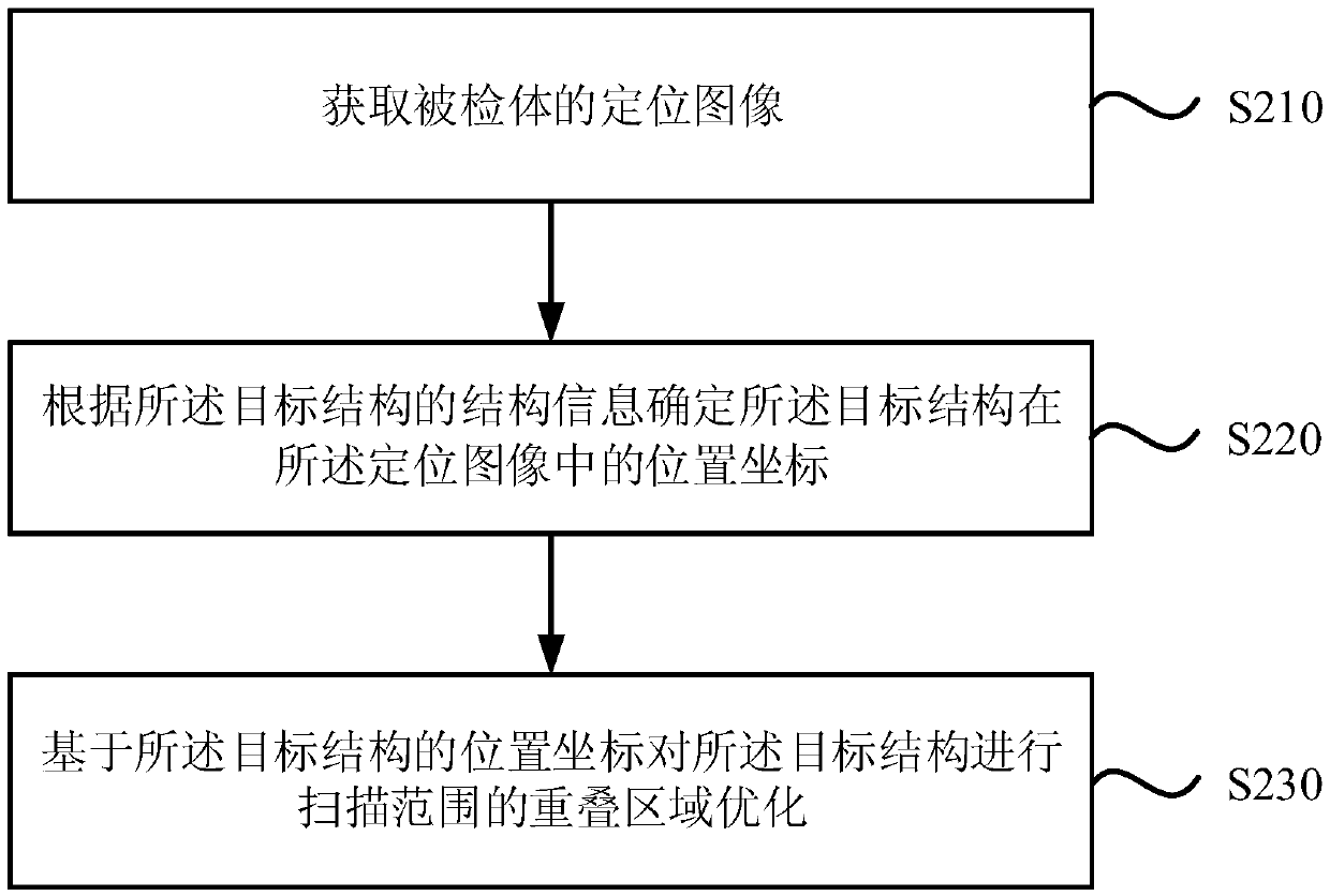 Imaging scanning automatic positioning method, imaging scanning automatic positioning device, equipment and media