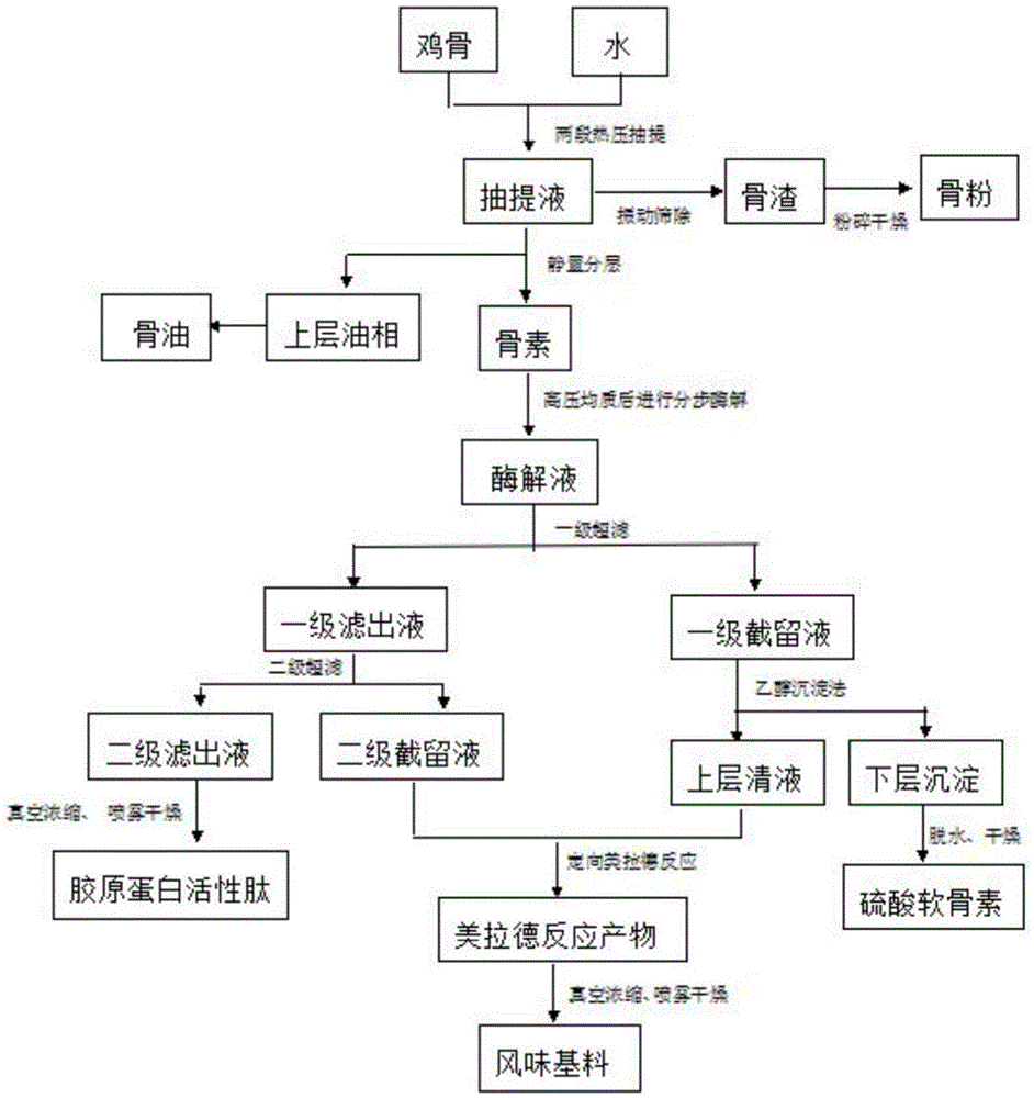 A method for co-producing collagen active peptide and flavor base material from chicken bone