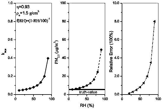 Attribution analysis method for near-surface fine particles