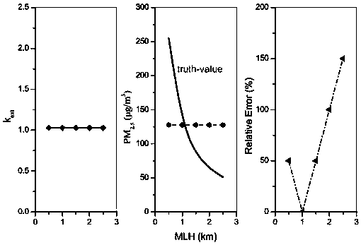 Attribution analysis method for near-surface fine particles