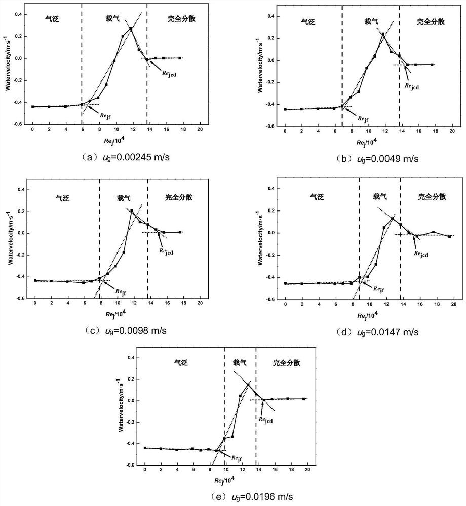 Detection method of gas-liquid dispersion state in jet bubble reactor based on liquid velocity fluctuation