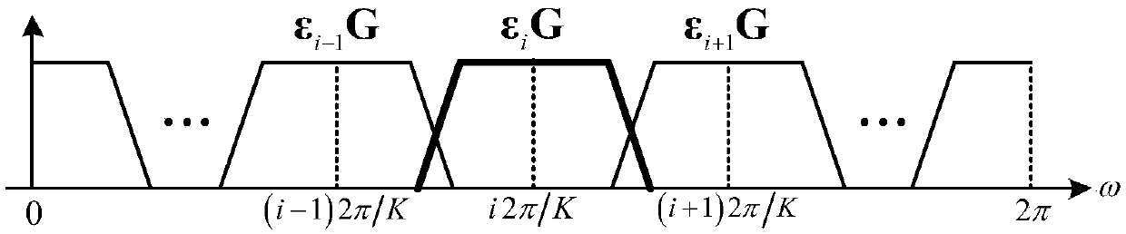 Frequency domain GFDM (Generalized Frequency Division Multiplexing) low-complexity minimum mean square error receiving method and receiver