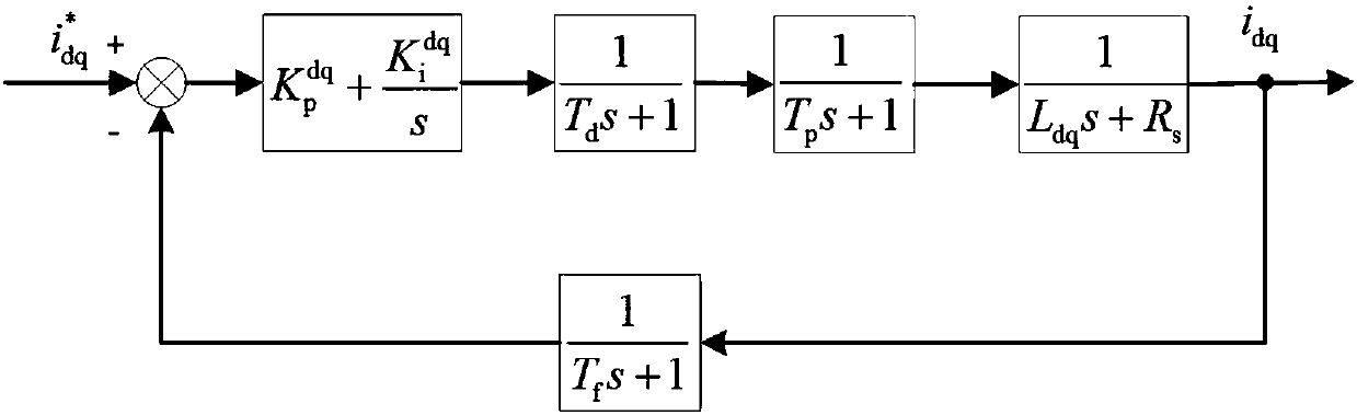 Torque closed-loop control method of interior permanent magnet synchronous motor driving system for automobile