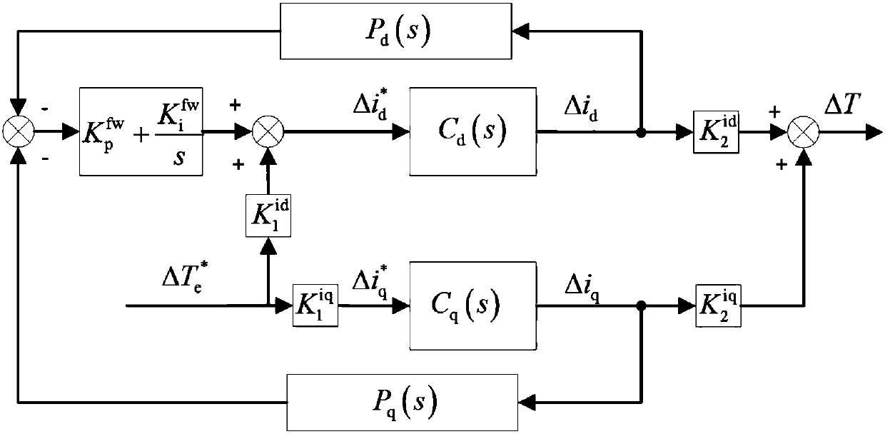 Torque closed-loop control method of interior permanent magnet synchronous motor driving system for automobile