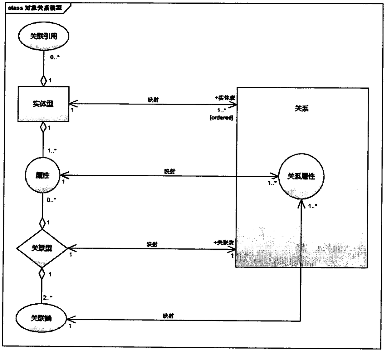 Object relationship mapping method and device based on object data model