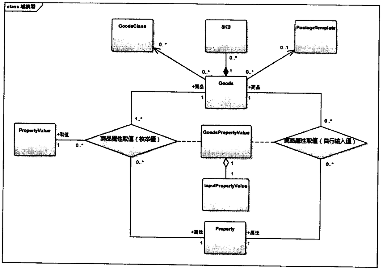 Object relationship mapping method and device based on object data model