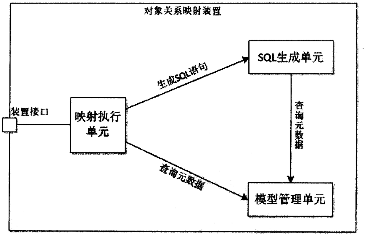 Object relationship mapping method and device based on object data model