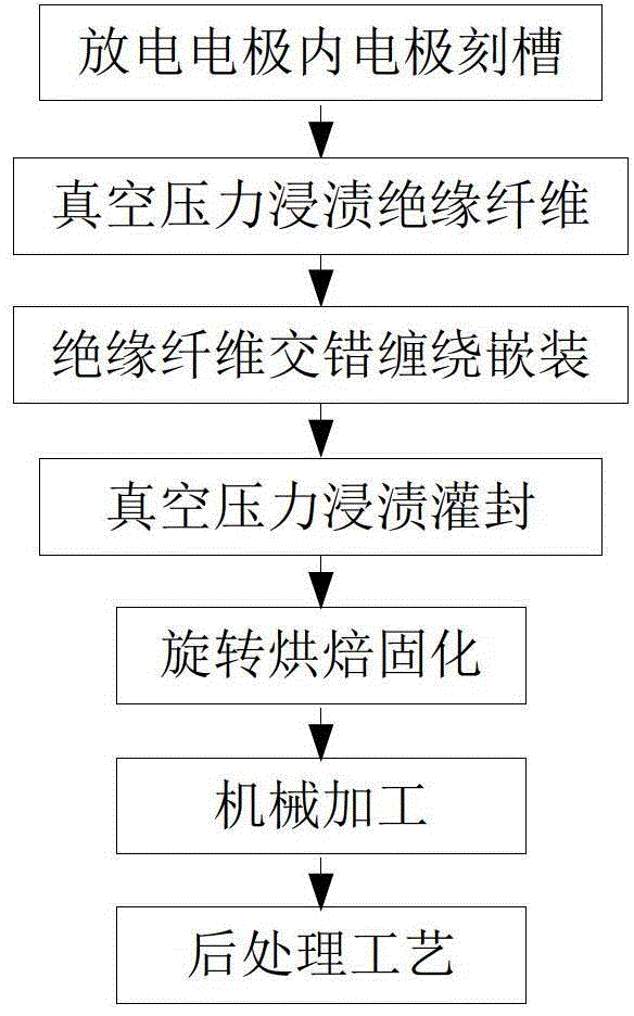 Preparation method of discharge electrode high-strength insulation structure