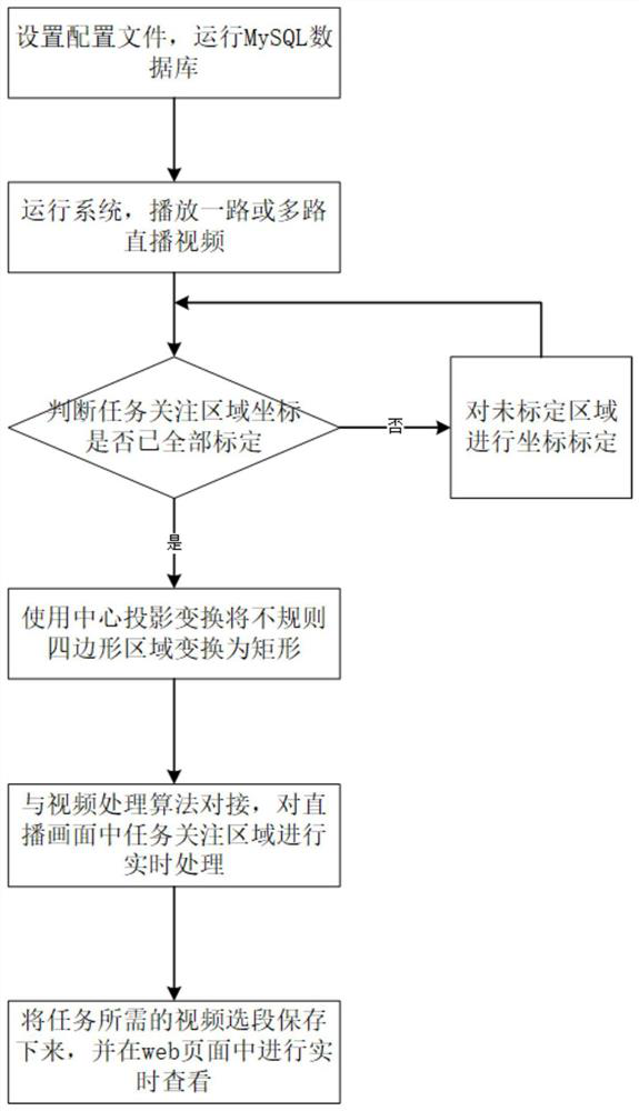 WEB-based high-compatibility interactive live video processing system