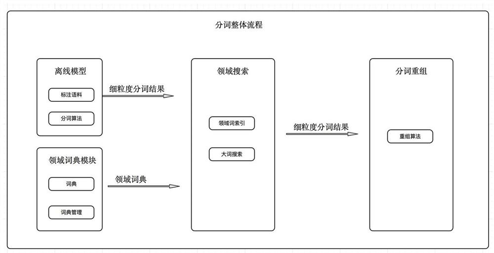 Word segmentation method, computer-readable storage medium and system supporting a large number of lexicons