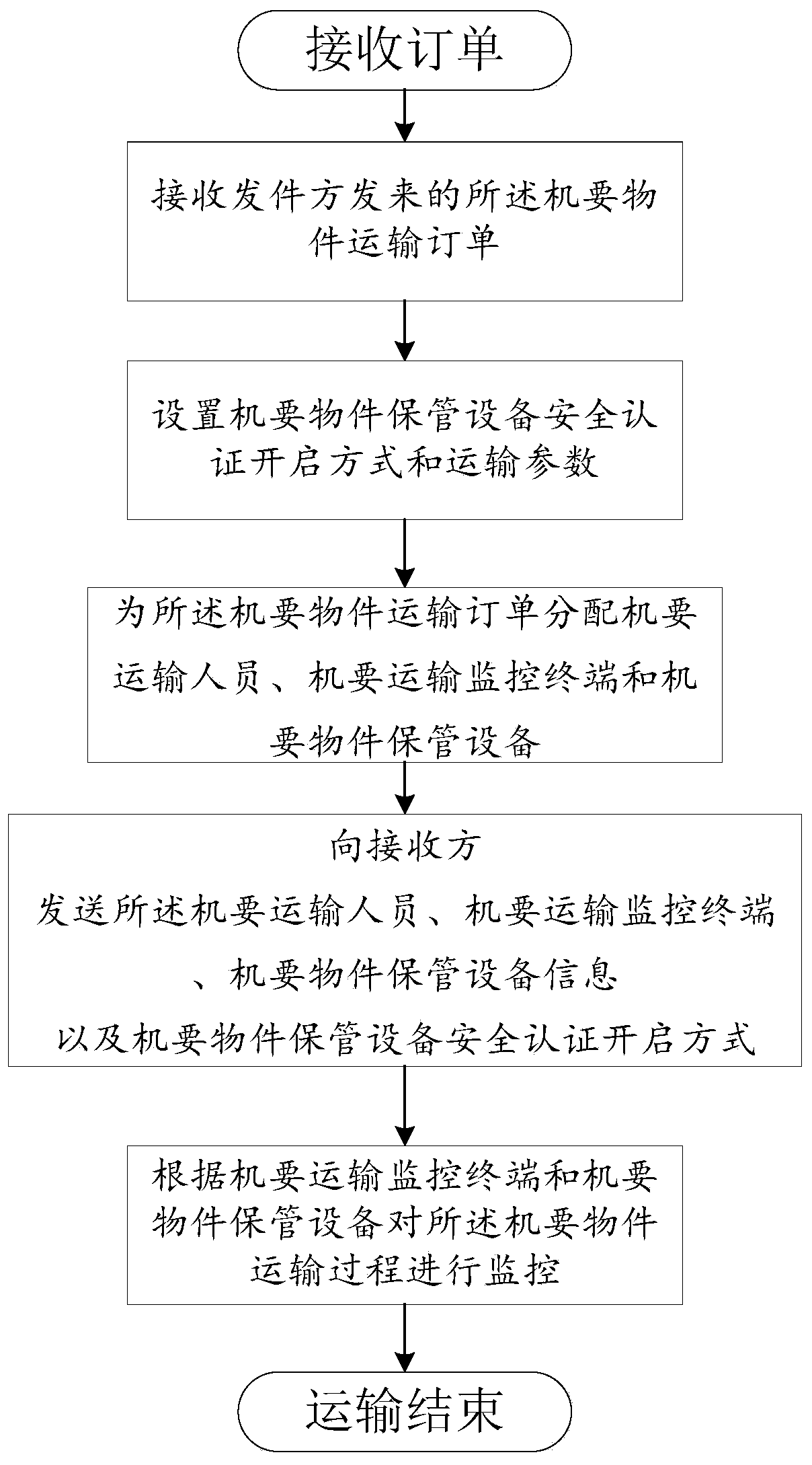 Confidential object transportation monitoring method, monitoring platform, storage equipment and monitoring terminal