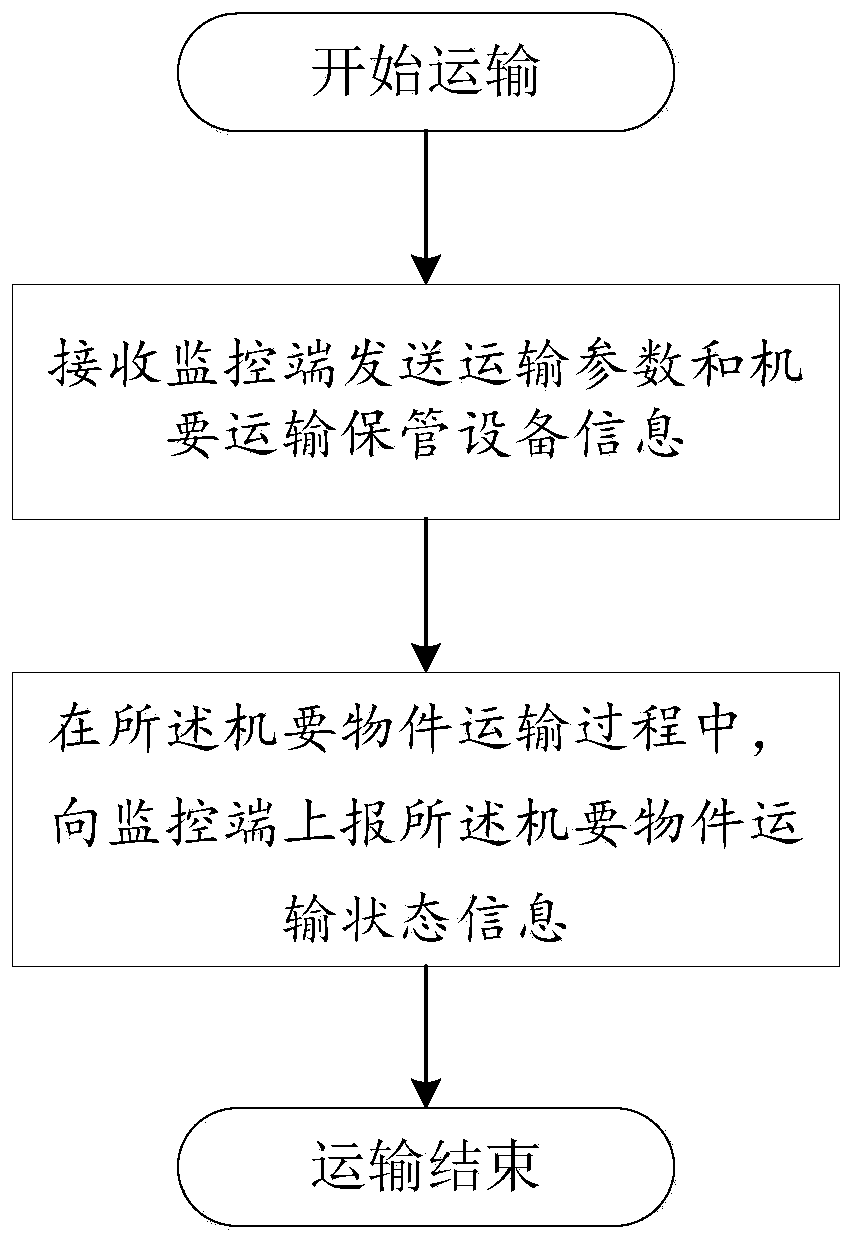 Confidential object transportation monitoring method, monitoring platform, storage equipment and monitoring terminal