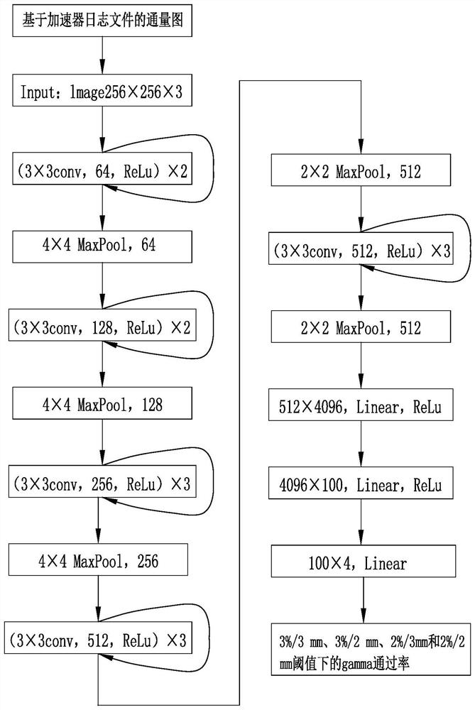 Method for realizing automatic dose verification based on accelerator log file