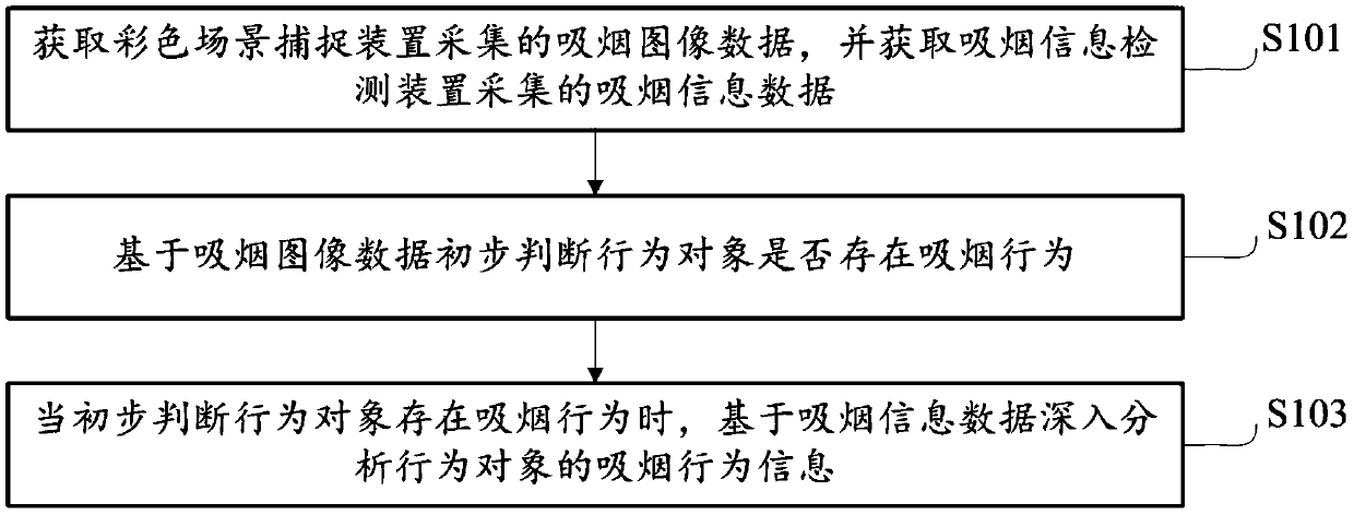 Smoking behavior detection method and system, terminal and storage medium