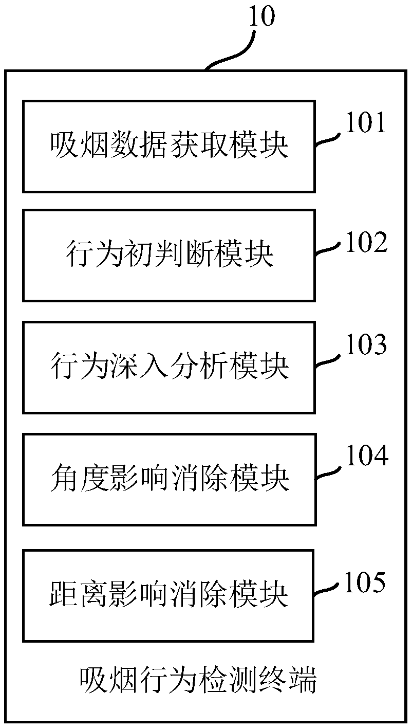 Smoking behavior detection method and system, terminal and storage medium