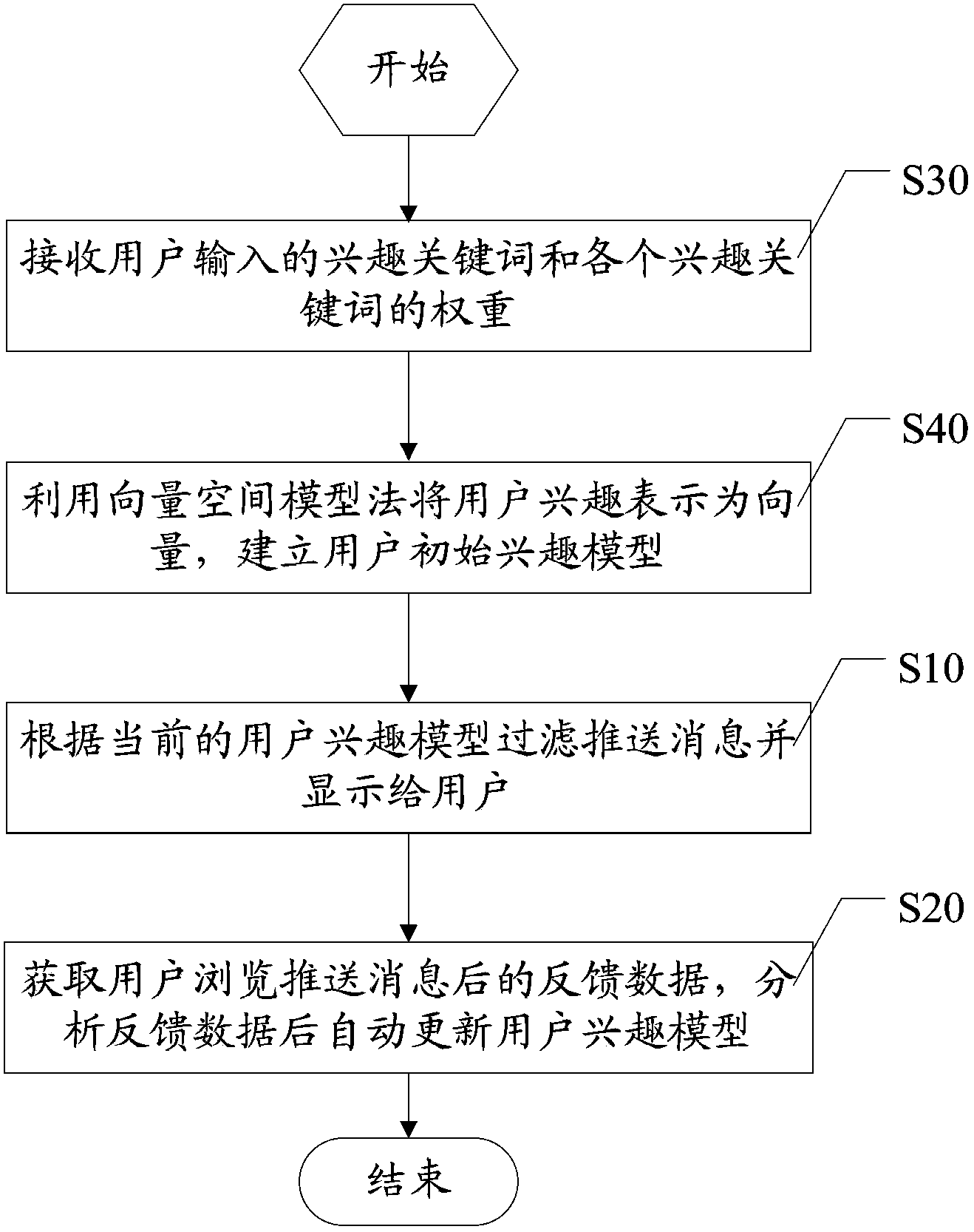 Method and device for automatically updating user interest model