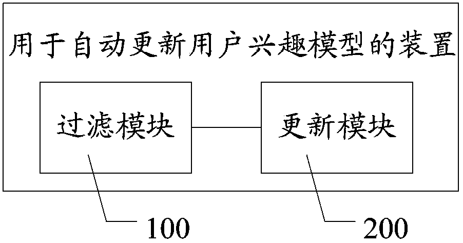 Method and device for automatically updating user interest model