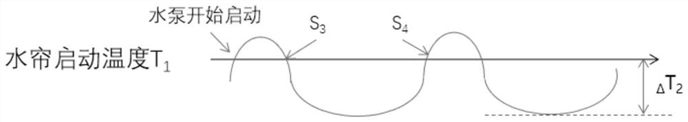 Intelligent accurate temperature control method for wet curtain