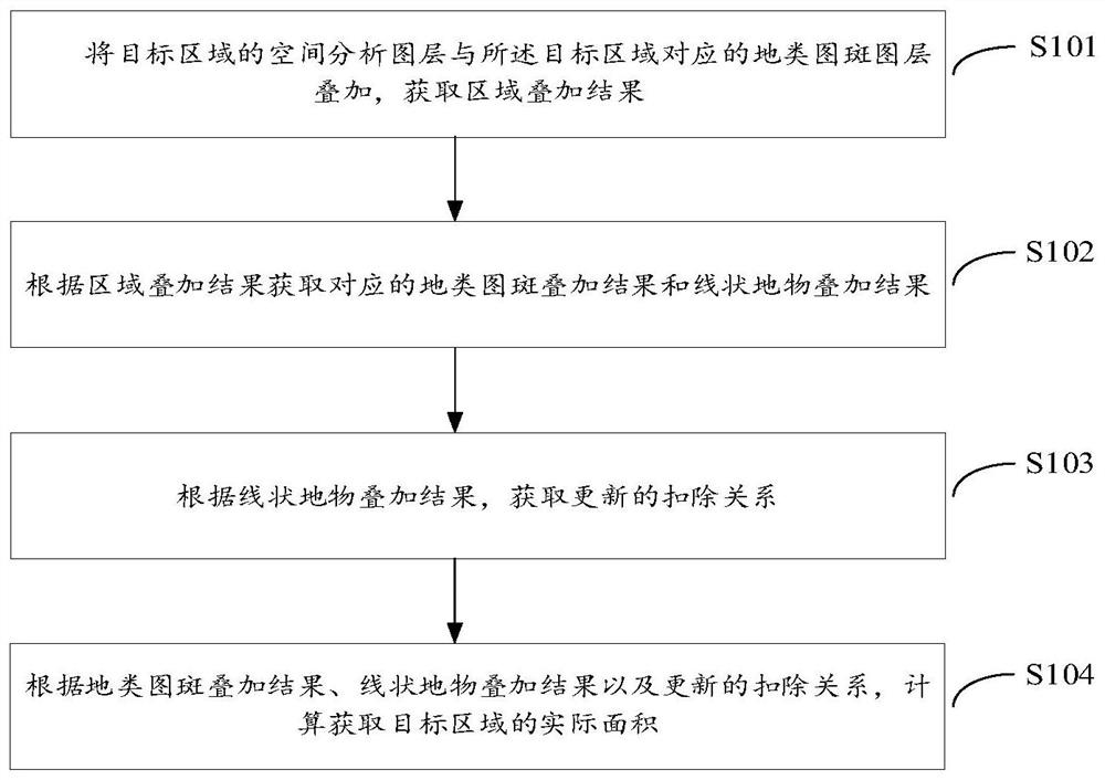 Land area acquisition method and device and storage medium