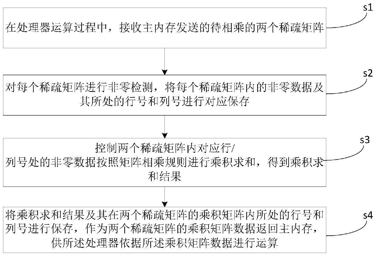 Sparse matrix acceleration calculation method, device, equipment and system thereof