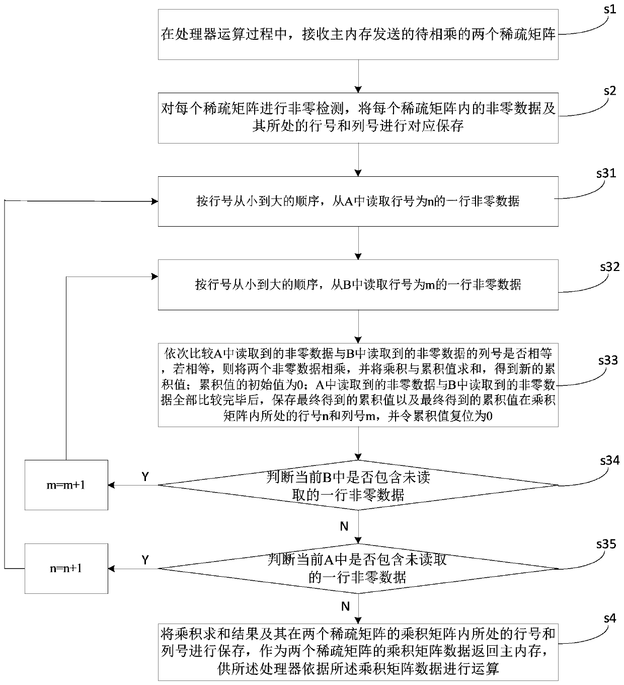 Sparse matrix acceleration calculation method, device, equipment and system thereof