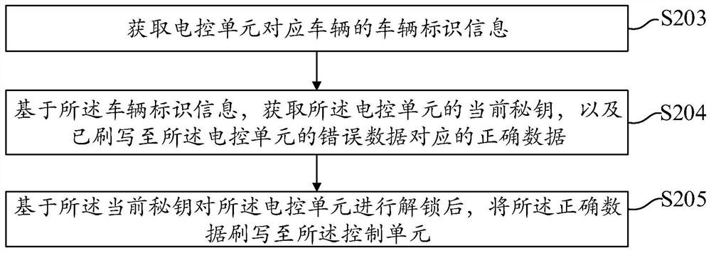 A repair method and device for flashing wrong data in an electronic control unit