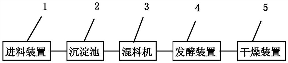 A production equipment and process for producing organic fertilizer from sludge