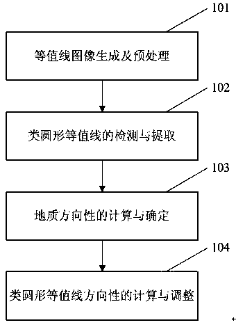 Contour line generation optimization method with geological direction characteristics