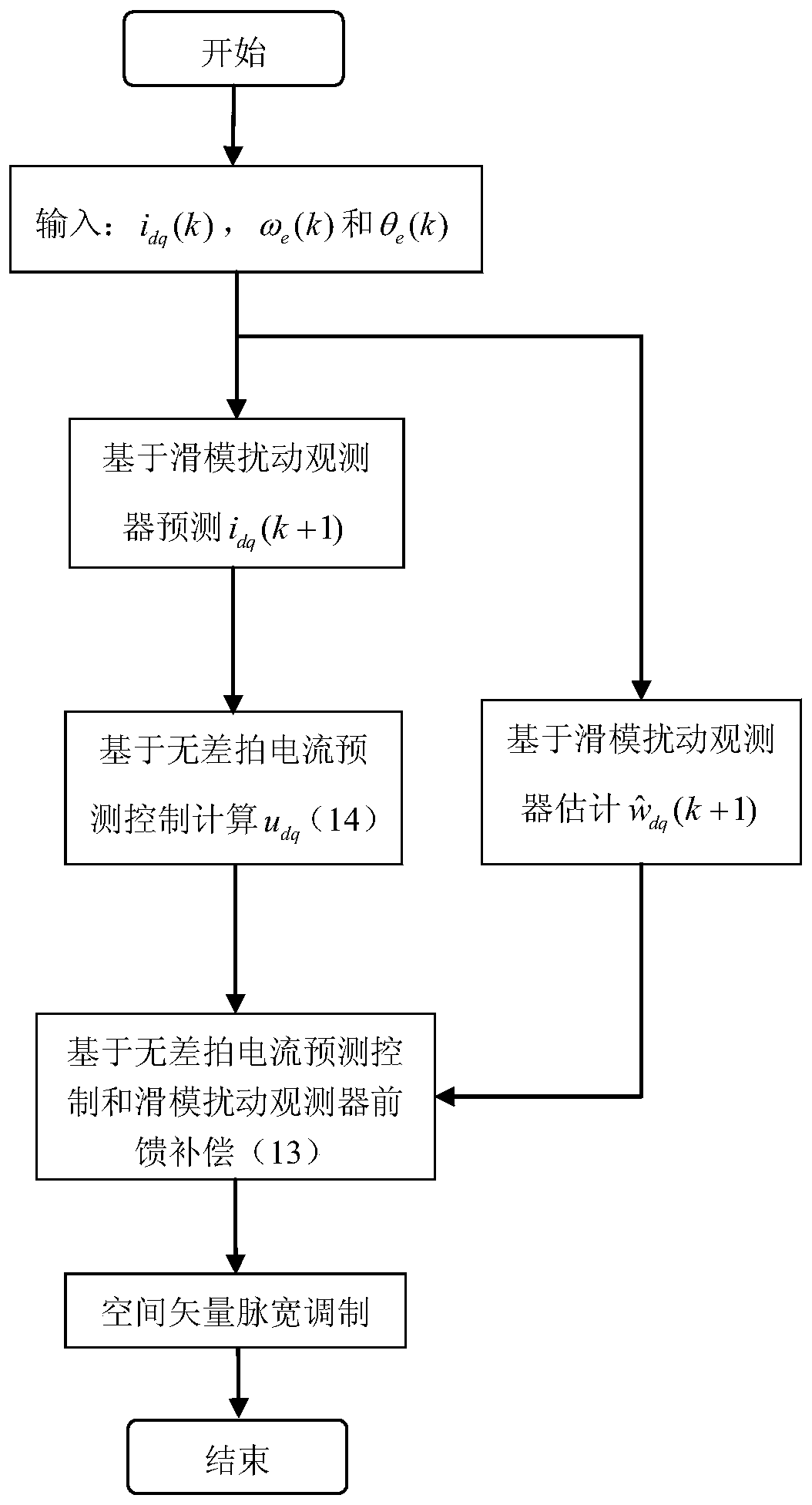 Double-ring dead-beat prediction control method for permanent magnet synchronous motor based on disturbance estimation compensation