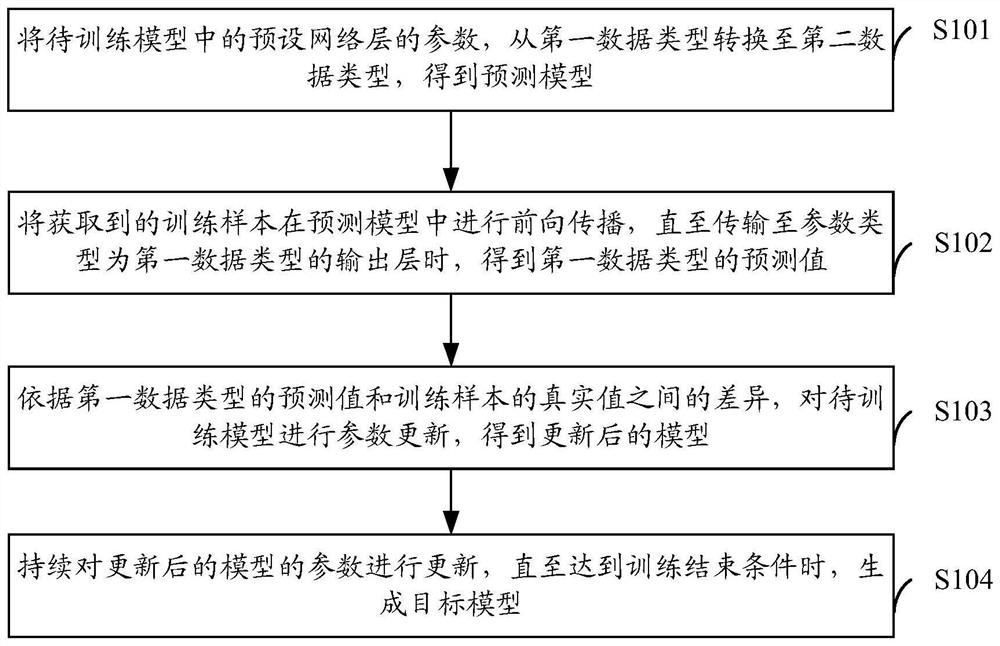 Neural network training method and device, equipment and computer readable storage medium