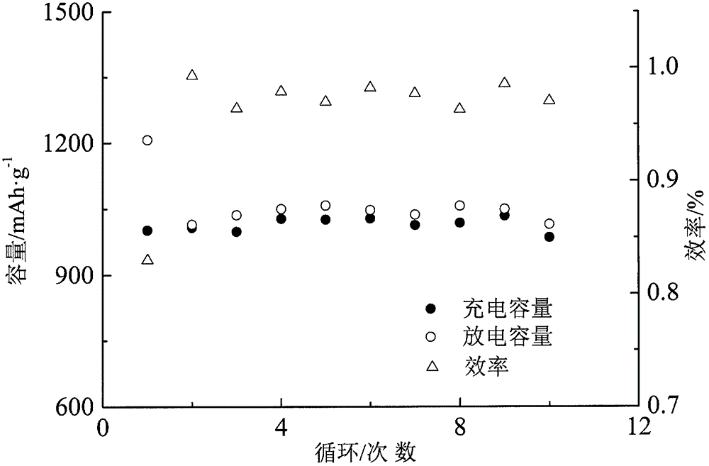 Liquid-phase ZnO coated Ni&lt;2+&gt;-Cr&lt;3+&gt; doped amorphous cobalt nitrate lithium battery anode material and preparation method thereof