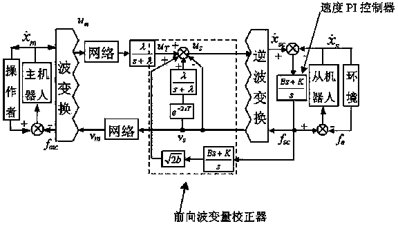 Wave variable displacement tracking and control method based on local data of slave