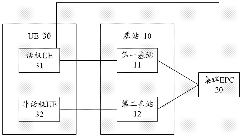 Method and system for building group calling context, base station and cluster EPC (electronic product code)