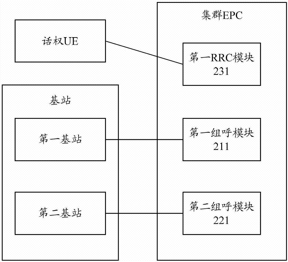 Method and system for building group calling context, base station and cluster EPC (electronic product code)