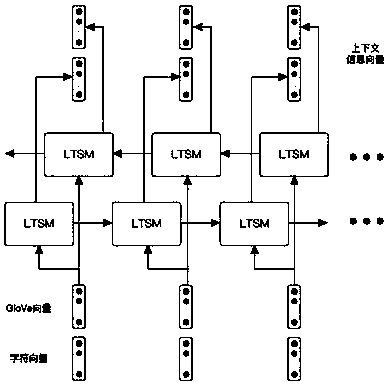 Named entities recognition method based on bidirectional LSTM and CRF