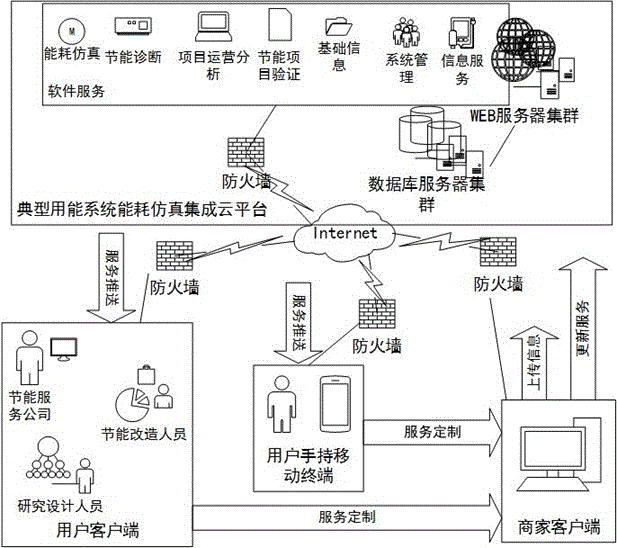 Energy consumption simulating and energy-saving diagnosis platform for typical energy using system based on cloud technique