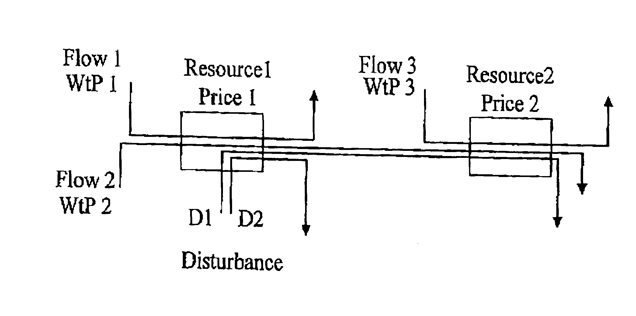 Dynamic resource control in telecommunications networks